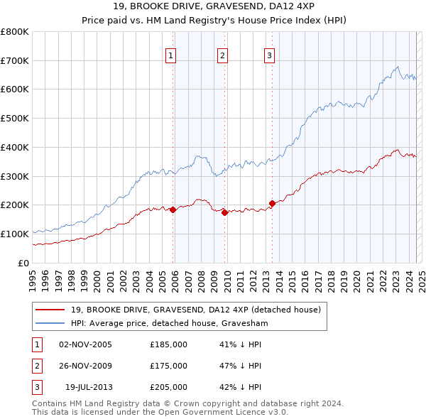 19, BROOKE DRIVE, GRAVESEND, DA12 4XP: Price paid vs HM Land Registry's House Price Index