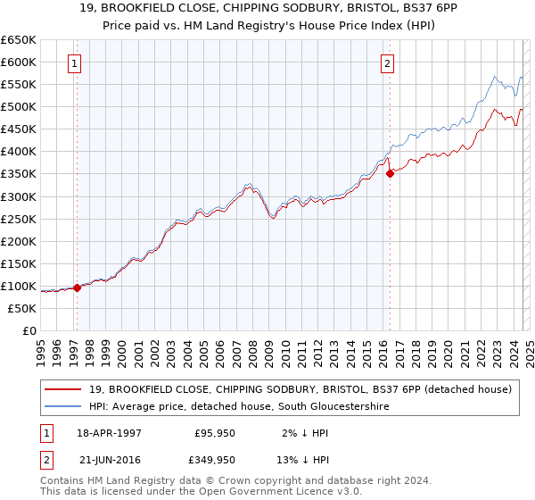 19, BROOKFIELD CLOSE, CHIPPING SODBURY, BRISTOL, BS37 6PP: Price paid vs HM Land Registry's House Price Index