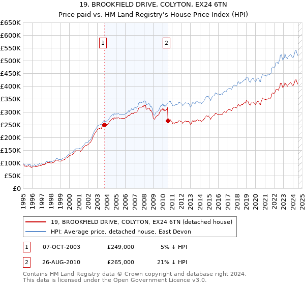 19, BROOKFIELD DRIVE, COLYTON, EX24 6TN: Price paid vs HM Land Registry's House Price Index