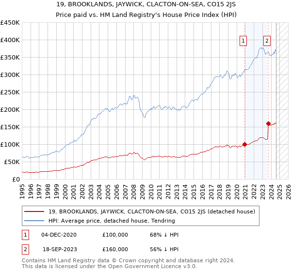 19, BROOKLANDS, JAYWICK, CLACTON-ON-SEA, CO15 2JS: Price paid vs HM Land Registry's House Price Index