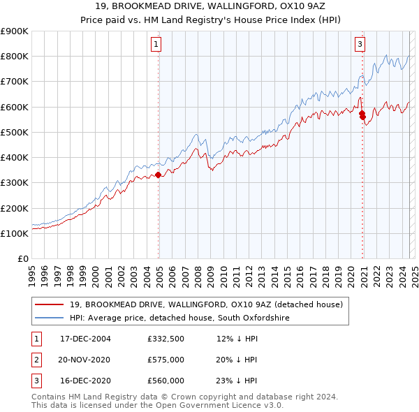 19, BROOKMEAD DRIVE, WALLINGFORD, OX10 9AZ: Price paid vs HM Land Registry's House Price Index