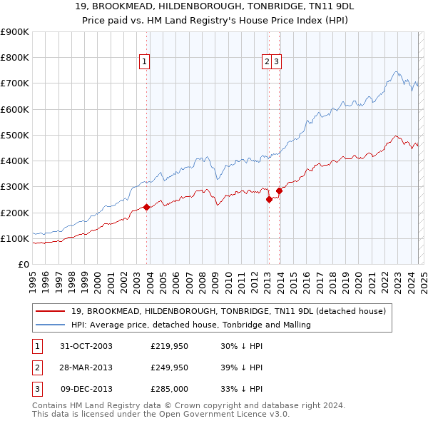 19, BROOKMEAD, HILDENBOROUGH, TONBRIDGE, TN11 9DL: Price paid vs HM Land Registry's House Price Index