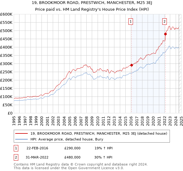 19, BROOKMOOR ROAD, PRESTWICH, MANCHESTER, M25 3EJ: Price paid vs HM Land Registry's House Price Index