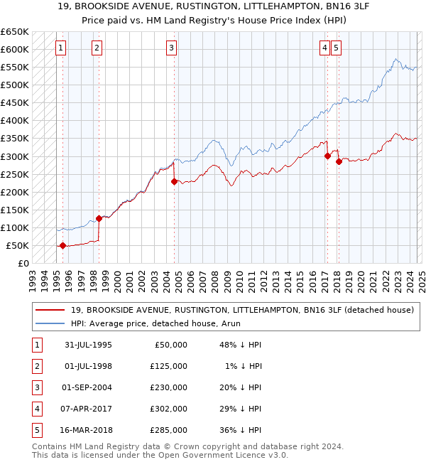 19, BROOKSIDE AVENUE, RUSTINGTON, LITTLEHAMPTON, BN16 3LF: Price paid vs HM Land Registry's House Price Index