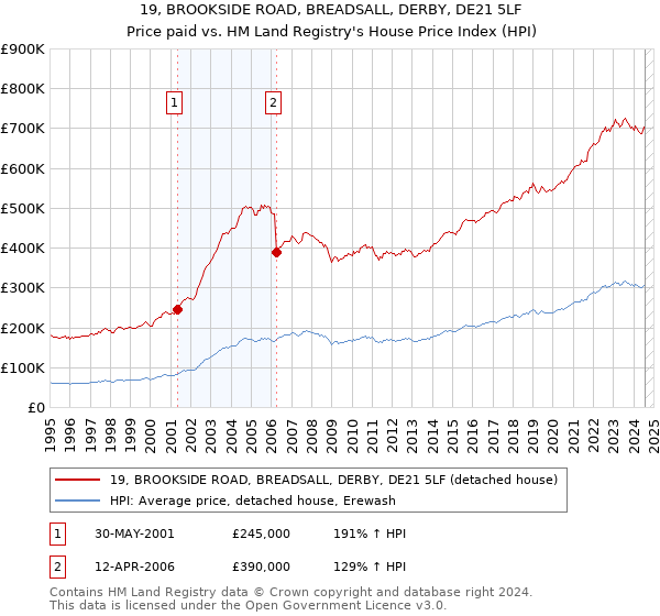 19, BROOKSIDE ROAD, BREADSALL, DERBY, DE21 5LF: Price paid vs HM Land Registry's House Price Index