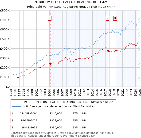 19, BROOM CLOSE, CALCOT, READING, RG31 4ZS: Price paid vs HM Land Registry's House Price Index