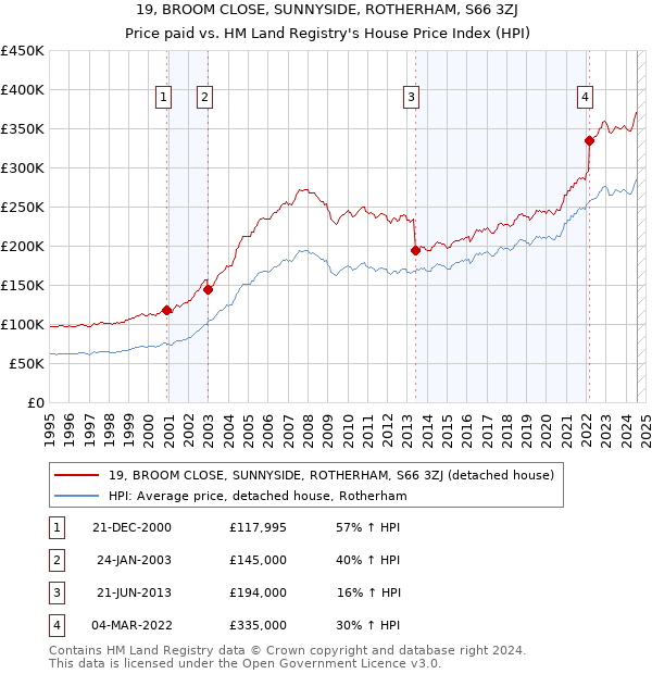 19, BROOM CLOSE, SUNNYSIDE, ROTHERHAM, S66 3ZJ: Price paid vs HM Land Registry's House Price Index