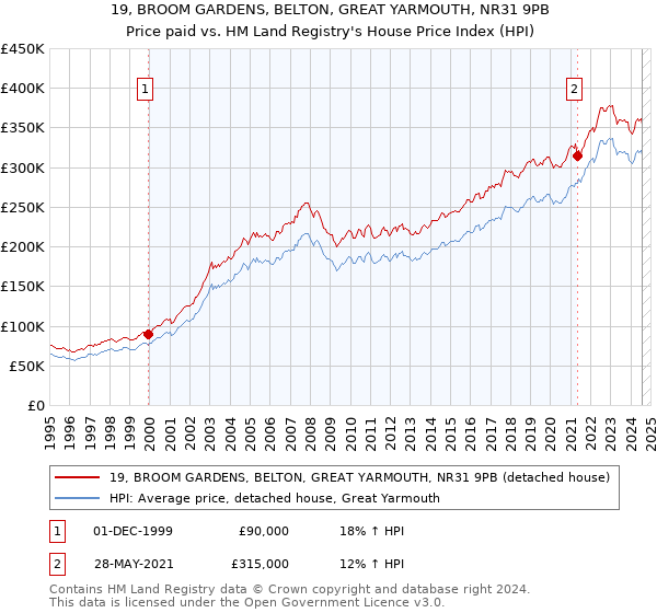 19, BROOM GARDENS, BELTON, GREAT YARMOUTH, NR31 9PB: Price paid vs HM Land Registry's House Price Index