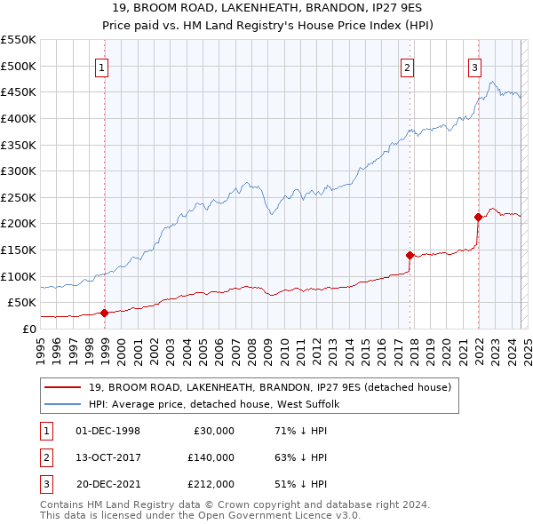 19, BROOM ROAD, LAKENHEATH, BRANDON, IP27 9ES: Price paid vs HM Land Registry's House Price Index