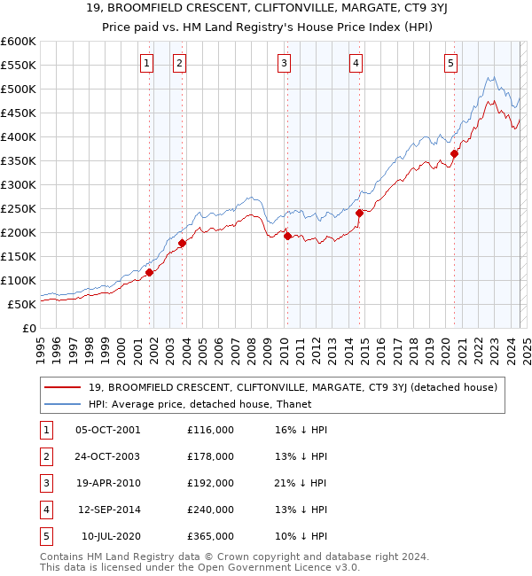 19, BROOMFIELD CRESCENT, CLIFTONVILLE, MARGATE, CT9 3YJ: Price paid vs HM Land Registry's House Price Index