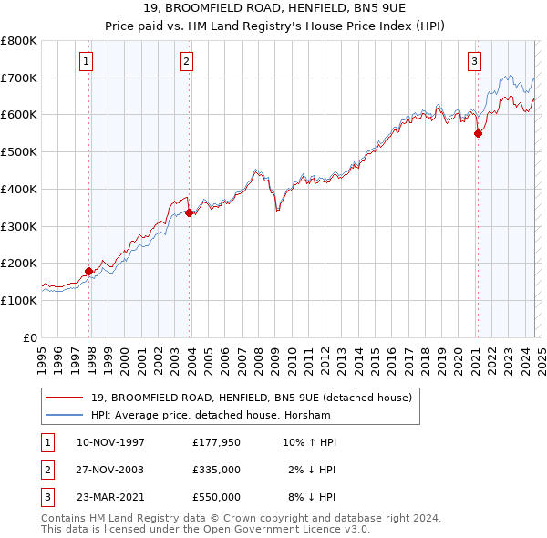 19, BROOMFIELD ROAD, HENFIELD, BN5 9UE: Price paid vs HM Land Registry's House Price Index