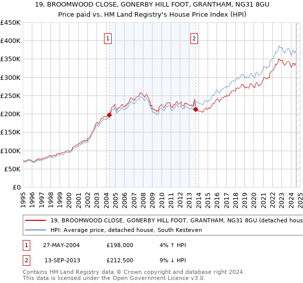 19, BROOMWOOD CLOSE, GONERBY HILL FOOT, GRANTHAM, NG31 8GU: Price paid vs HM Land Registry's House Price Index