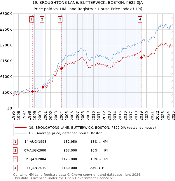 19, BROUGHTONS LANE, BUTTERWICK, BOSTON, PE22 0JA: Price paid vs HM Land Registry's House Price Index