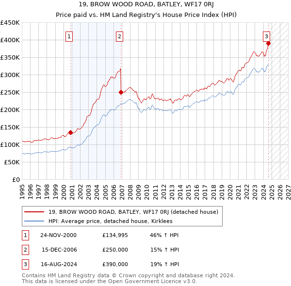 19, BROW WOOD ROAD, BATLEY, WF17 0RJ: Price paid vs HM Land Registry's House Price Index