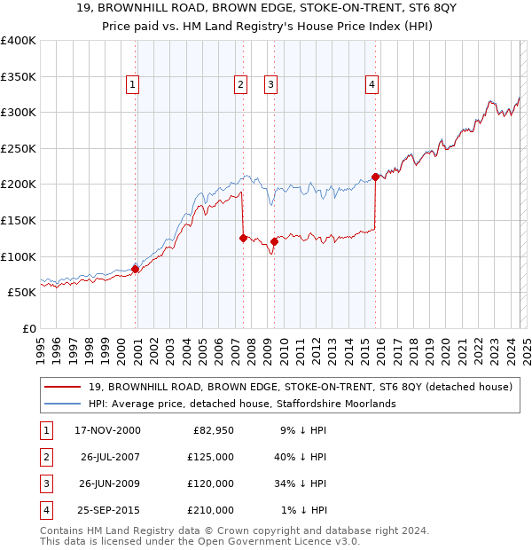 19, BROWNHILL ROAD, BROWN EDGE, STOKE-ON-TRENT, ST6 8QY: Price paid vs HM Land Registry's House Price Index