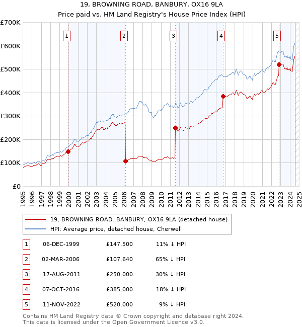 19, BROWNING ROAD, BANBURY, OX16 9LA: Price paid vs HM Land Registry's House Price Index