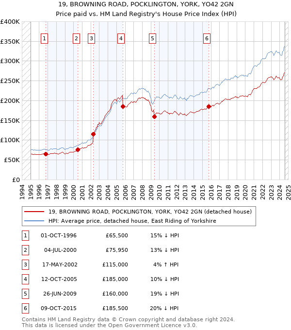 19, BROWNING ROAD, POCKLINGTON, YORK, YO42 2GN: Price paid vs HM Land Registry's House Price Index