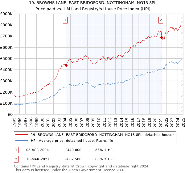 19, BROWNS LANE, EAST BRIDGFORD, NOTTINGHAM, NG13 8PL: Price paid vs HM Land Registry's House Price Index