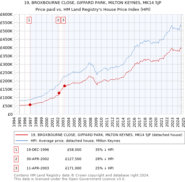 19, BROXBOURNE CLOSE, GIFFARD PARK, MILTON KEYNES, MK14 5JP: Price paid vs HM Land Registry's House Price Index