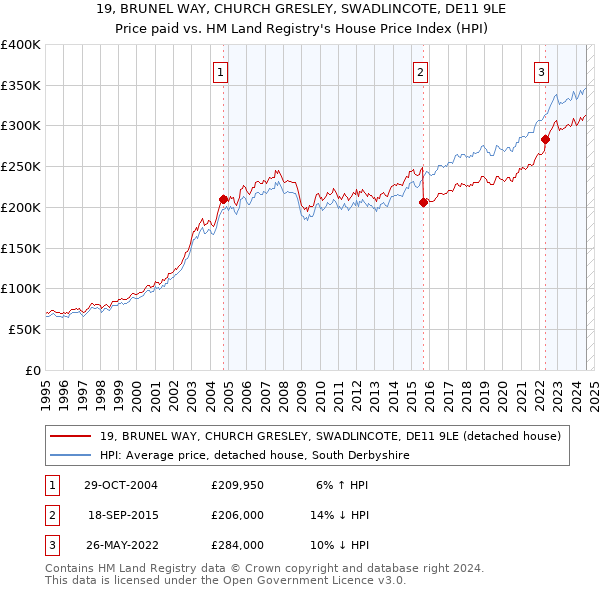 19, BRUNEL WAY, CHURCH GRESLEY, SWADLINCOTE, DE11 9LE: Price paid vs HM Land Registry's House Price Index