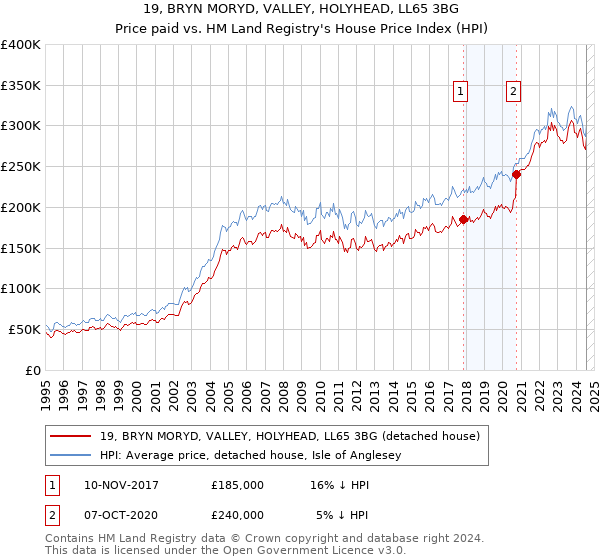 19, BRYN MORYD, VALLEY, HOLYHEAD, LL65 3BG: Price paid vs HM Land Registry's House Price Index