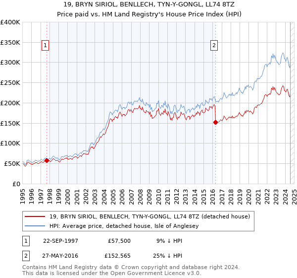 19, BRYN SIRIOL, BENLLECH, TYN-Y-GONGL, LL74 8TZ: Price paid vs HM Land Registry's House Price Index