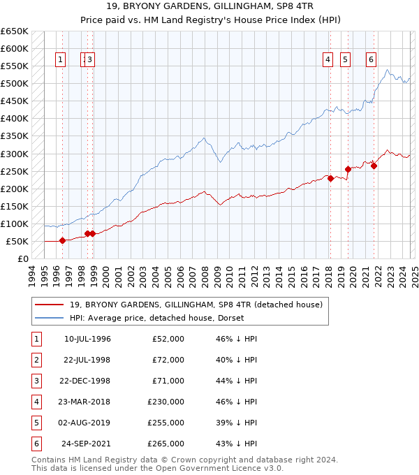 19, BRYONY GARDENS, GILLINGHAM, SP8 4TR: Price paid vs HM Land Registry's House Price Index