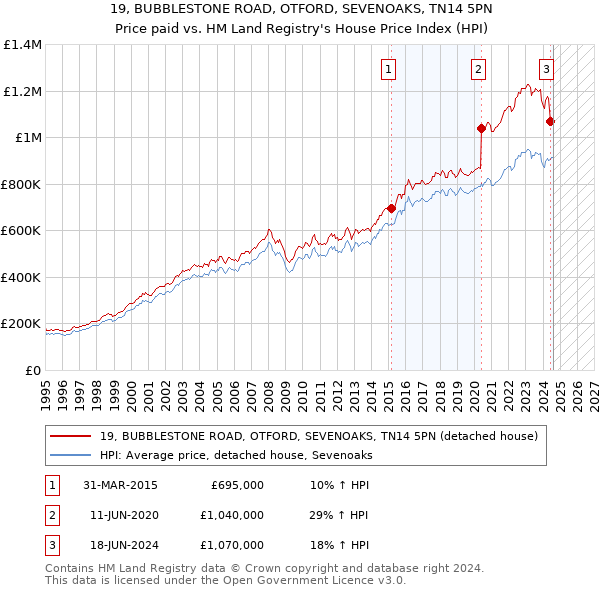 19, BUBBLESTONE ROAD, OTFORD, SEVENOAKS, TN14 5PN: Price paid vs HM Land Registry's House Price Index