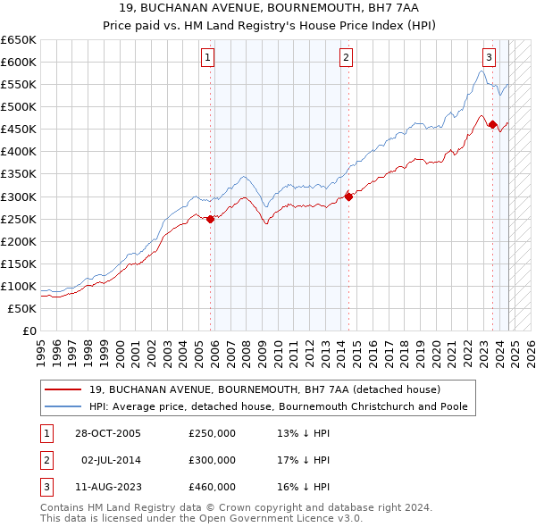 19, BUCHANAN AVENUE, BOURNEMOUTH, BH7 7AA: Price paid vs HM Land Registry's House Price Index