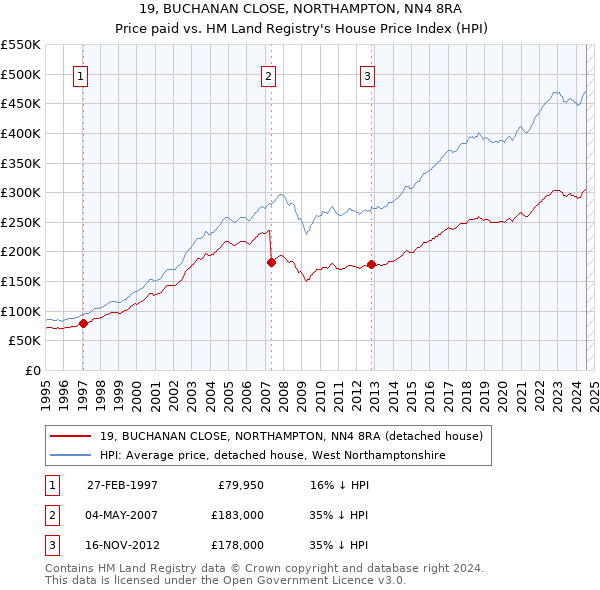 19, BUCHANAN CLOSE, NORTHAMPTON, NN4 8RA: Price paid vs HM Land Registry's House Price Index