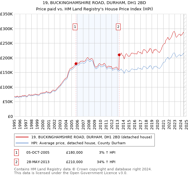 19, BUCKINGHAMSHIRE ROAD, DURHAM, DH1 2BD: Price paid vs HM Land Registry's House Price Index