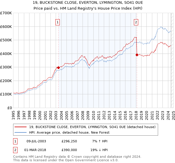 19, BUCKSTONE CLOSE, EVERTON, LYMINGTON, SO41 0UE: Price paid vs HM Land Registry's House Price Index