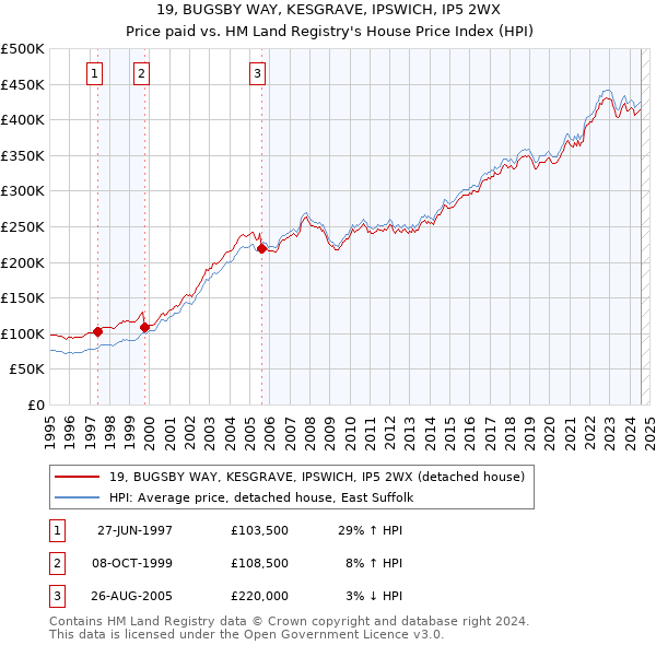 19, BUGSBY WAY, KESGRAVE, IPSWICH, IP5 2WX: Price paid vs HM Land Registry's House Price Index