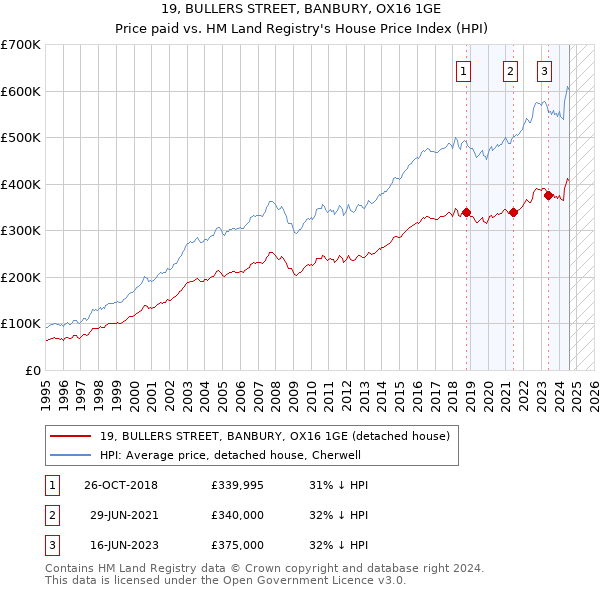 19, BULLERS STREET, BANBURY, OX16 1GE: Price paid vs HM Land Registry's House Price Index