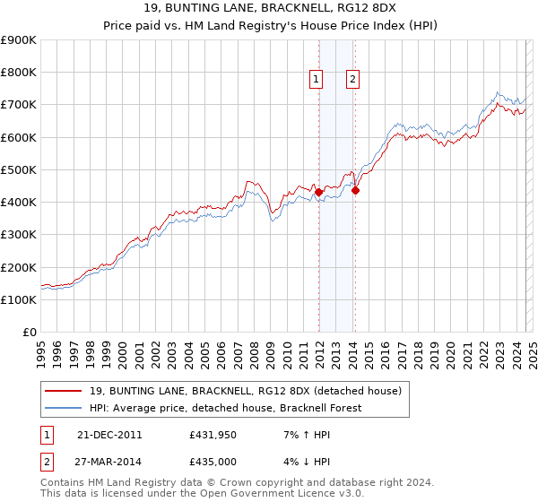 19, BUNTING LANE, BRACKNELL, RG12 8DX: Price paid vs HM Land Registry's House Price Index