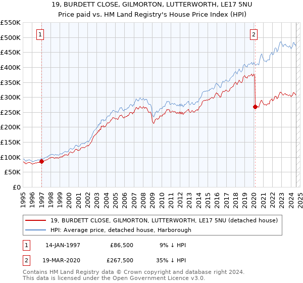 19, BURDETT CLOSE, GILMORTON, LUTTERWORTH, LE17 5NU: Price paid vs HM Land Registry's House Price Index