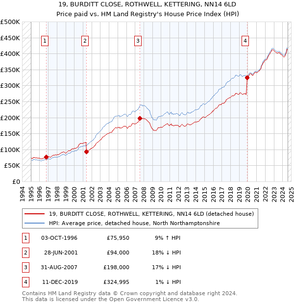 19, BURDITT CLOSE, ROTHWELL, KETTERING, NN14 6LD: Price paid vs HM Land Registry's House Price Index