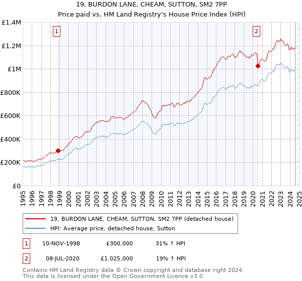 19, BURDON LANE, CHEAM, SUTTON, SM2 7PP: Price paid vs HM Land Registry's House Price Index