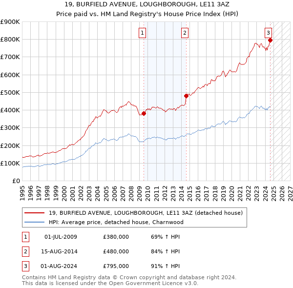 19, BURFIELD AVENUE, LOUGHBOROUGH, LE11 3AZ: Price paid vs HM Land Registry's House Price Index