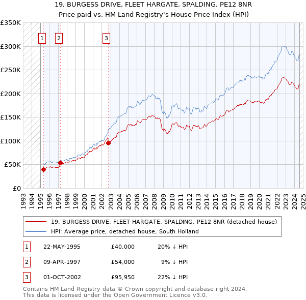 19, BURGESS DRIVE, FLEET HARGATE, SPALDING, PE12 8NR: Price paid vs HM Land Registry's House Price Index