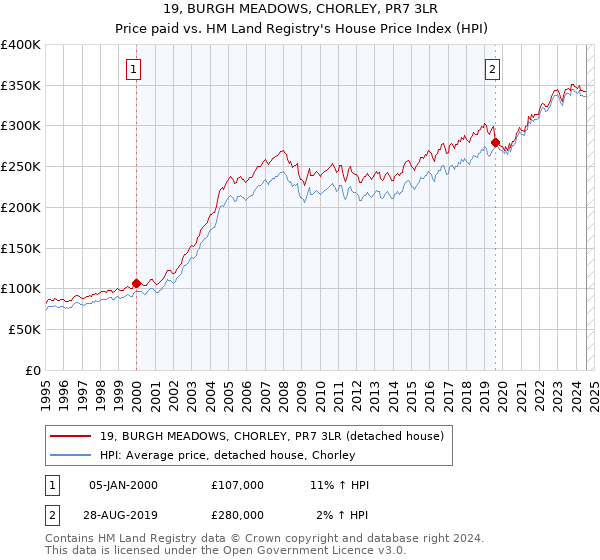 19, BURGH MEADOWS, CHORLEY, PR7 3LR: Price paid vs HM Land Registry's House Price Index