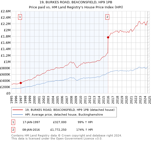 19, BURKES ROAD, BEACONSFIELD, HP9 1PB: Price paid vs HM Land Registry's House Price Index