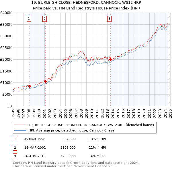 19, BURLEIGH CLOSE, HEDNESFORD, CANNOCK, WS12 4RR: Price paid vs HM Land Registry's House Price Index