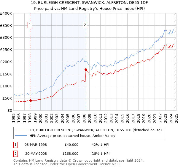 19, BURLEIGH CRESCENT, SWANWICK, ALFRETON, DE55 1DF: Price paid vs HM Land Registry's House Price Index