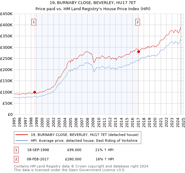 19, BURNABY CLOSE, BEVERLEY, HU17 7ET: Price paid vs HM Land Registry's House Price Index