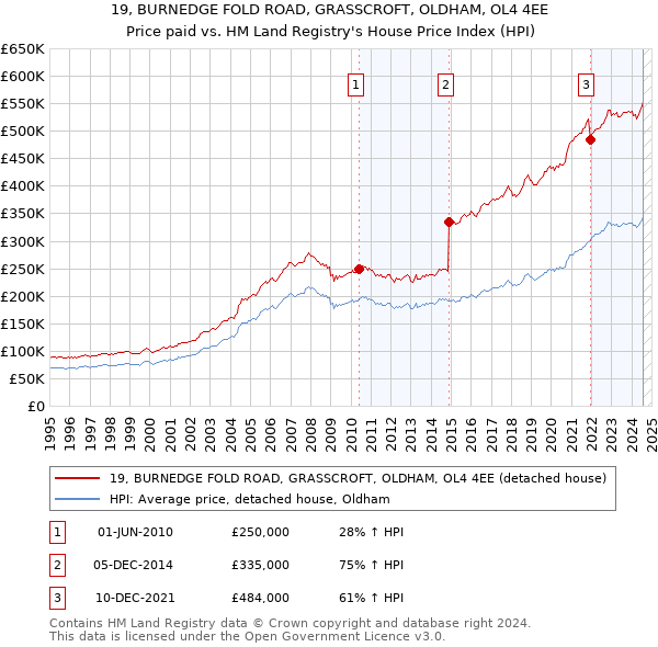 19, BURNEDGE FOLD ROAD, GRASSCROFT, OLDHAM, OL4 4EE: Price paid vs HM Land Registry's House Price Index