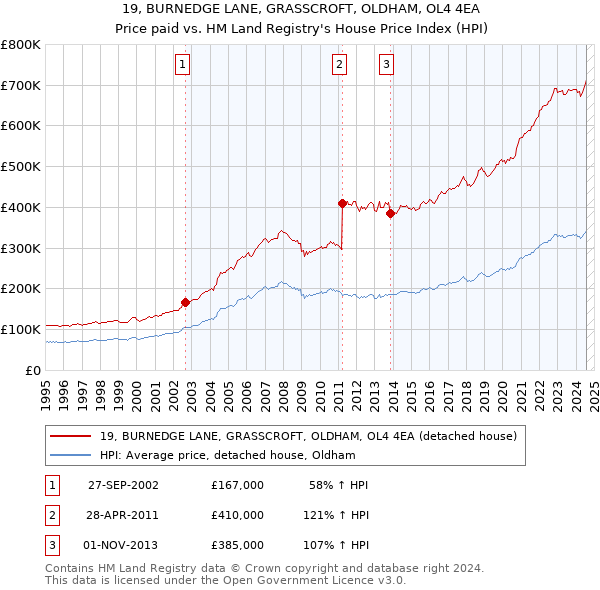 19, BURNEDGE LANE, GRASSCROFT, OLDHAM, OL4 4EA: Price paid vs HM Land Registry's House Price Index