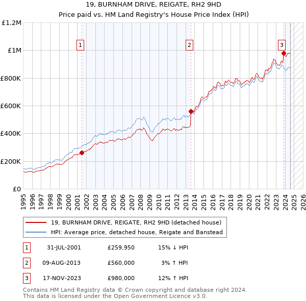 19, BURNHAM DRIVE, REIGATE, RH2 9HD: Price paid vs HM Land Registry's House Price Index