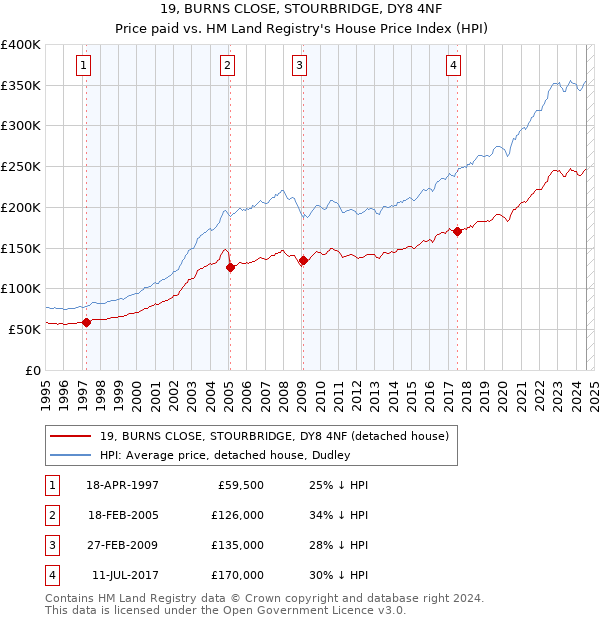 19, BURNS CLOSE, STOURBRIDGE, DY8 4NF: Price paid vs HM Land Registry's House Price Index