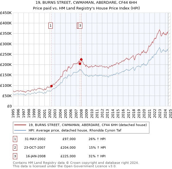 19, BURNS STREET, CWMAMAN, ABERDARE, CF44 6HH: Price paid vs HM Land Registry's House Price Index